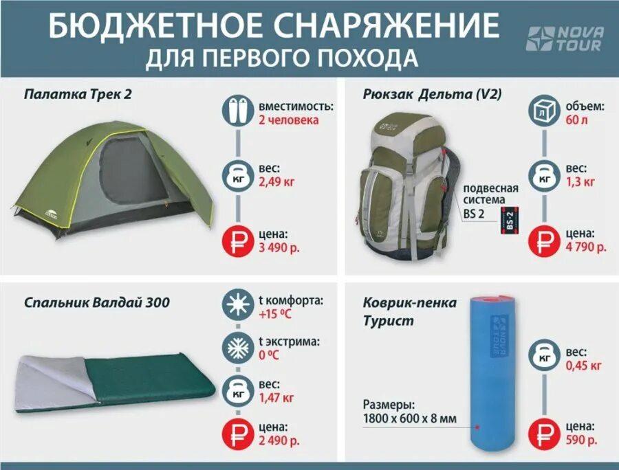 Составить список для похода. Снаряжение для похода выходного дня. перечень снаряжения для похода. обязательное снаряжение для похода. вес снаряжения для похода.