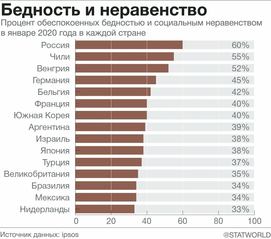 Рейтинг стран с самой. Социальное неравенство статистика. Уровень социального неравенства по странам. Показатели социального неравенства и бедности. Социальное неравенство в РФ 2022 статистика.