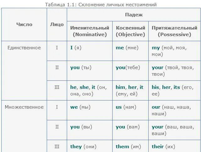 Вопросительные местоимения в английском языке. Склонение местоимений в английском языке. Таблица склонений местоимений в английском. Личные местоимения в английском склонение. Склонение личных местоимений английский.