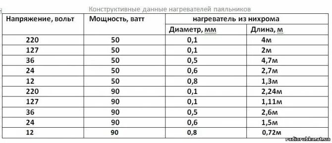 Сопротивление нихромовой проволоки 0.5 мм. Таблица температур нихромовой проволоки. Сопротивление нихромовой проволоки таблица. Диаметр проволоки нагревателя таблица. Нихром сопротивление таблица нихромовая проволока.