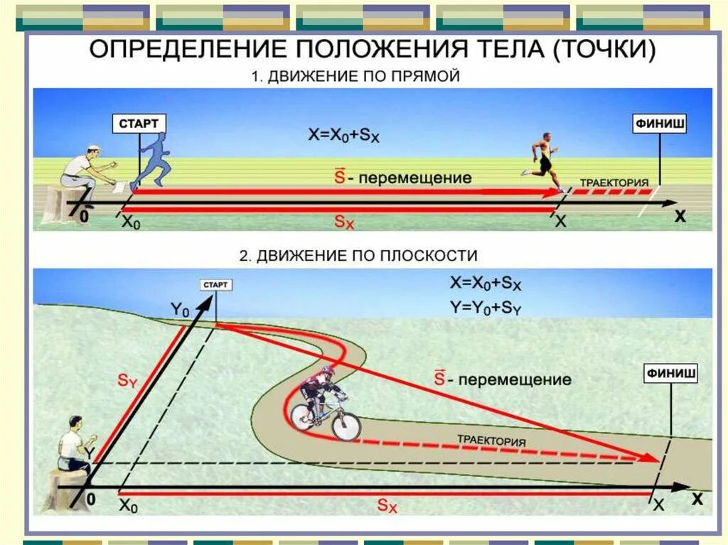 Траектория егэ. Физика механика траектория. определение положения движущегося тела. кинематика примеры. рисунок определение координаты движущегося тела.