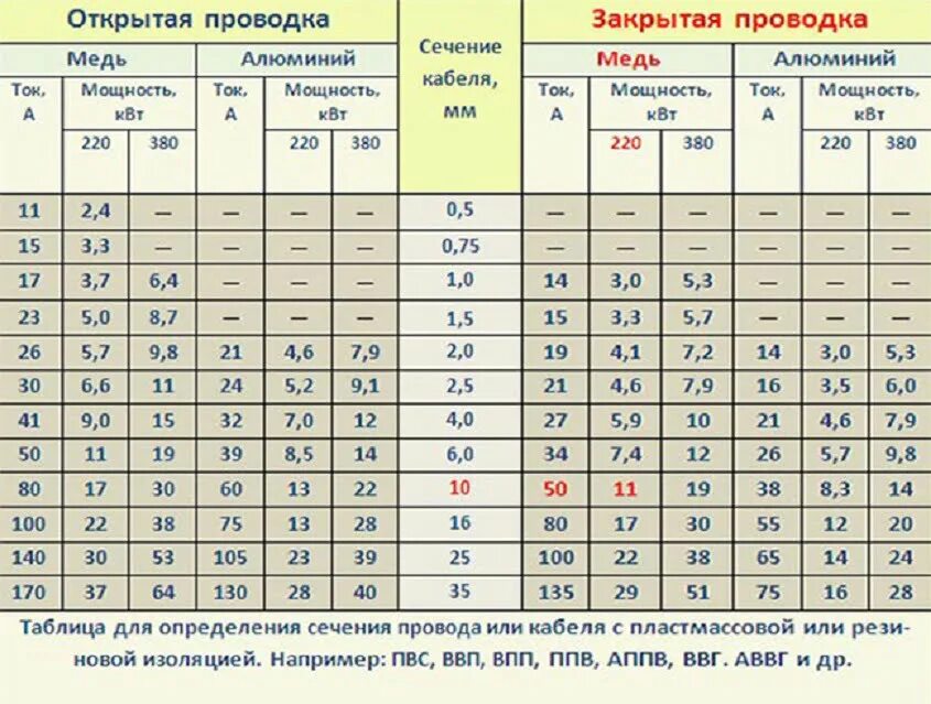 Сколько ампер держит провод