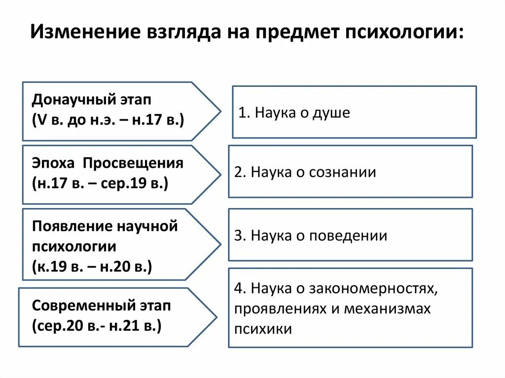 Изменения предмета психологии. Предмет психологии Маклаков. Предмет психологии как науки. Причины смены предмета психологии. Современные представления о предмете психологии.