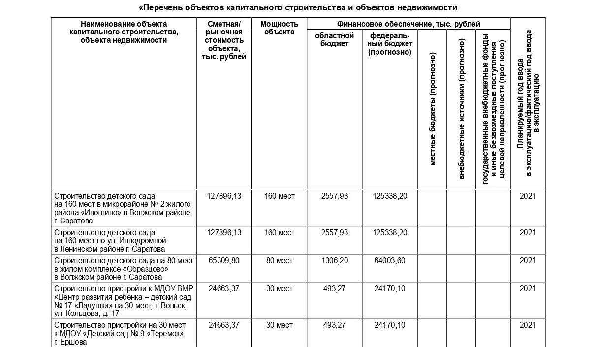 Списки в детский сад ярославль. Компенсация за садик в Саратовской области. Списки детей в садик в 2021 году. Тариф за садик в Московской области. Размер компенсации за детский сад в Саратове.