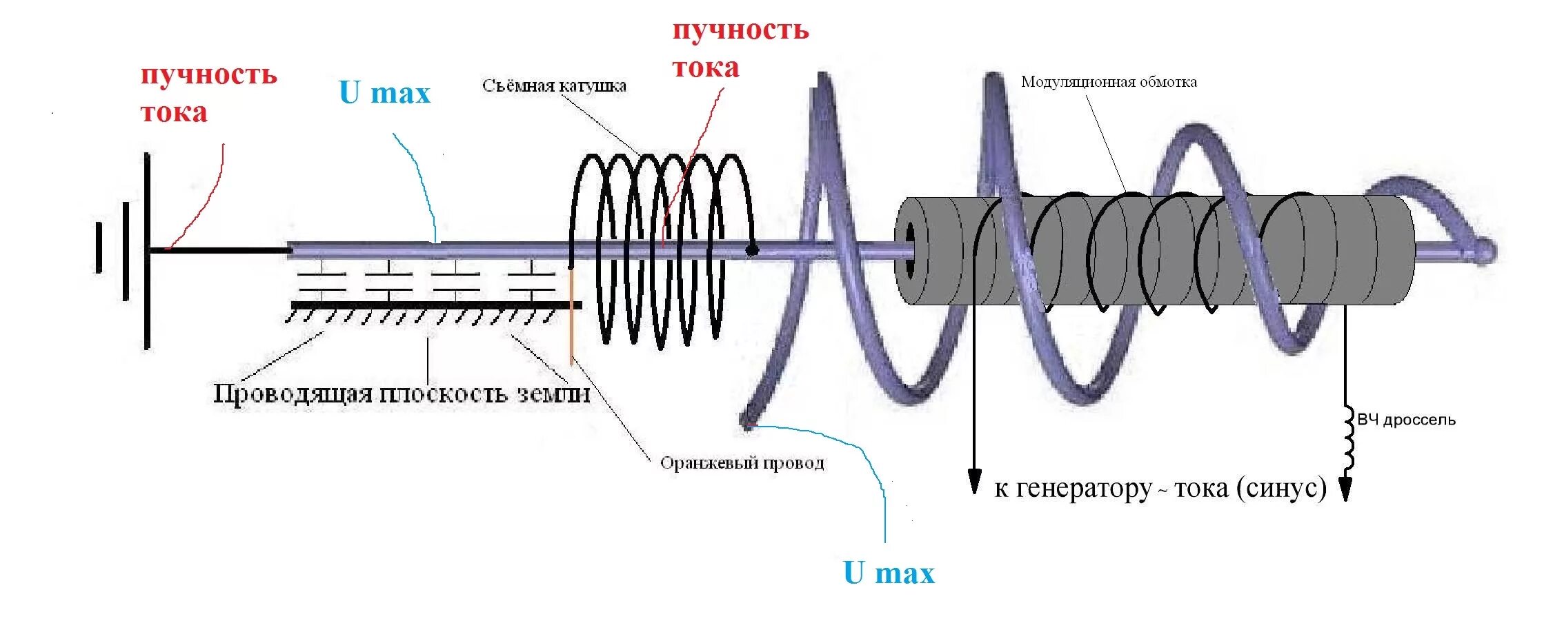 Бифилярная катушка Тесла схема. Катушка Румкорфа схема. Индукционная катушка Румкорфа схема. Намотка катушки Капанадзе схемы.