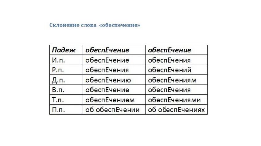 Падеж слова доску. Обеспечения ударение в слове и склонение. Скланение слово договор. Ударение в слове обеспечение. Склонение слова обеспечение.
