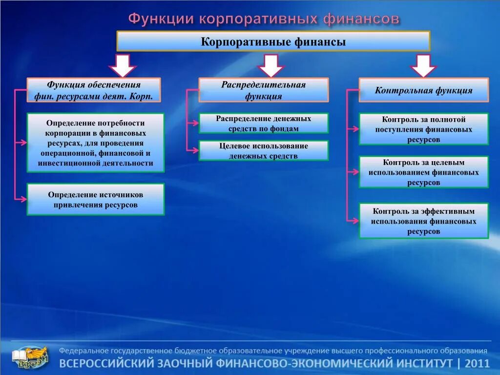 Корпоративные финансы