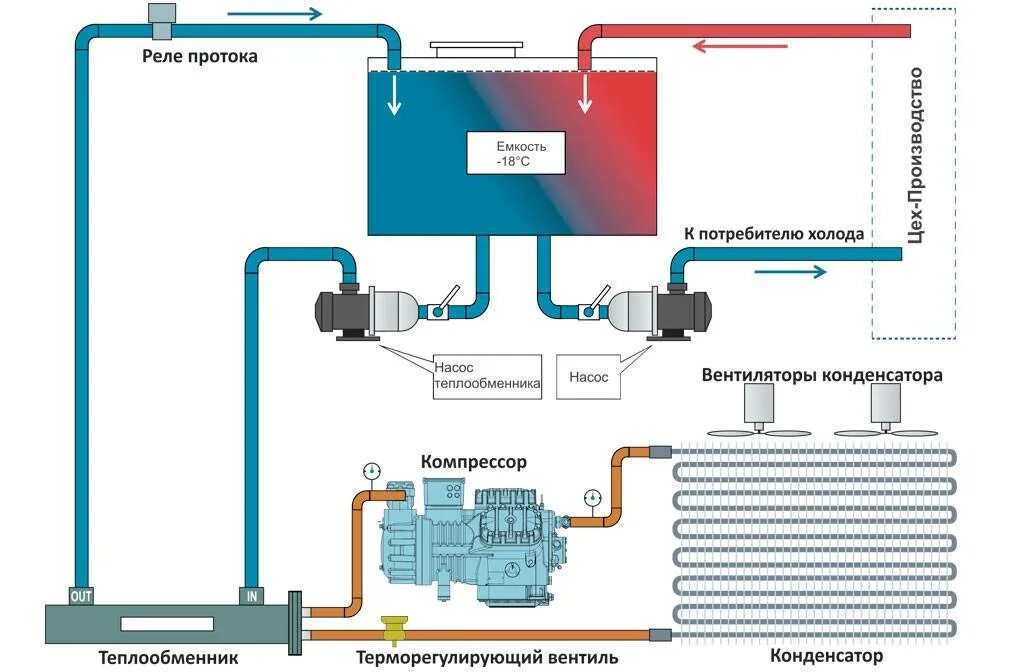 Принцип работы фанкойла. Схема подключения чиллера для охлаждения воды. Схема чиллер драйкулер. Холодильная машина чиллер схема. Схема холодильной установки чиллера.