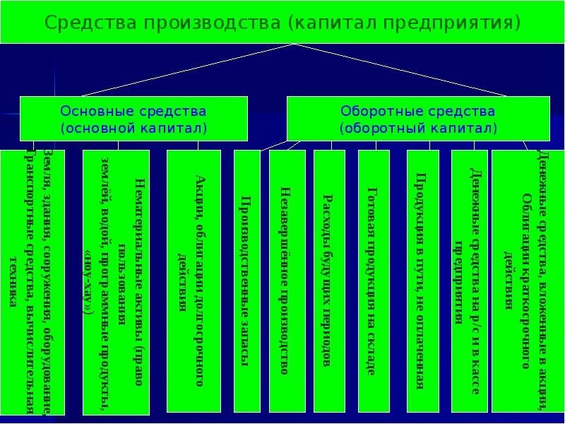 Что такое основные предприятия. Основные производственные фонды предприятия это. приведите примеры основных фондов предприятия. основной фонд предприятия это. что входит в основные фонды предприятия.