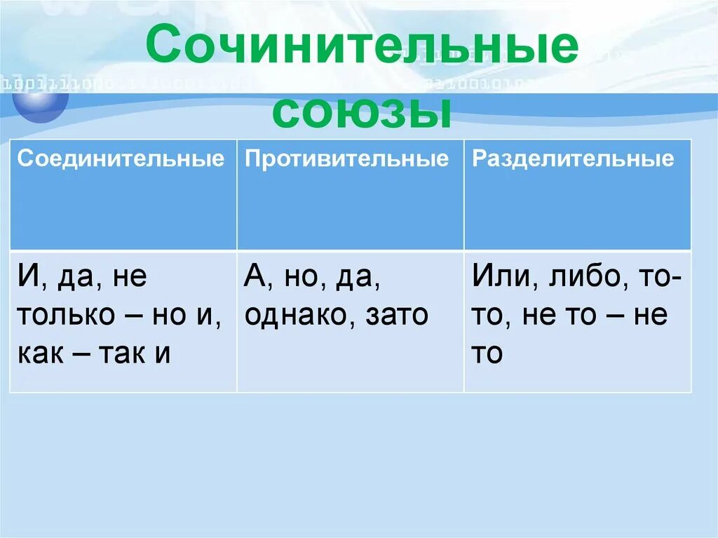 Словно какой союз сочинительный. Соединительные противительные и разделительные Союзы таблица. Соединитель противительные разделительные Союзы. Соединительные Союзы противительные Союзы разделительные Союзы. Таблица соединительные разделительные противительные.