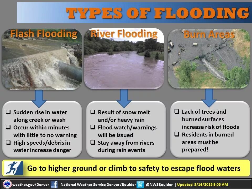 Causes of Flood. Flood перевод на русский. Floods are caused by Rising the Water from Rivers, Lakes and Oceans ответ Level.. Causes of Flood Flow. Flood happened