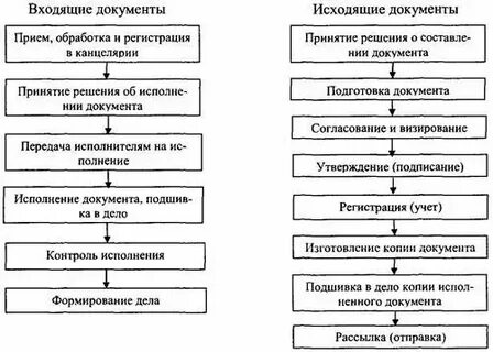 Порядок прохождения документа в организации
