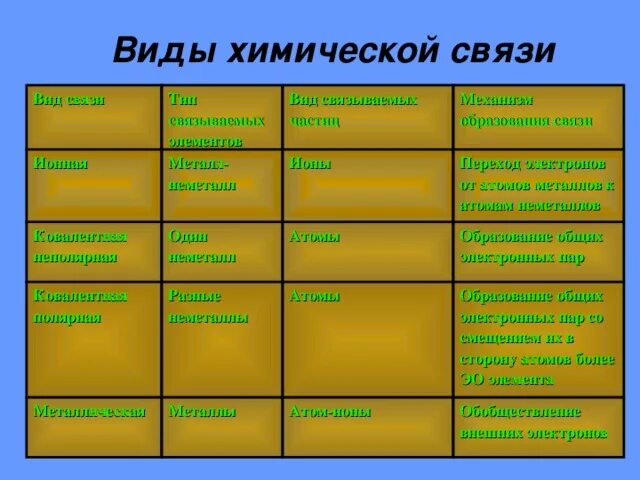 Определите название связи. Вид связи Тип связываемых элементов вид связываемых частиц. Вид химической связи неметаллов. Тип связываемых частиц в ионной связи. Металлическая связь Тип связываемых элементов.