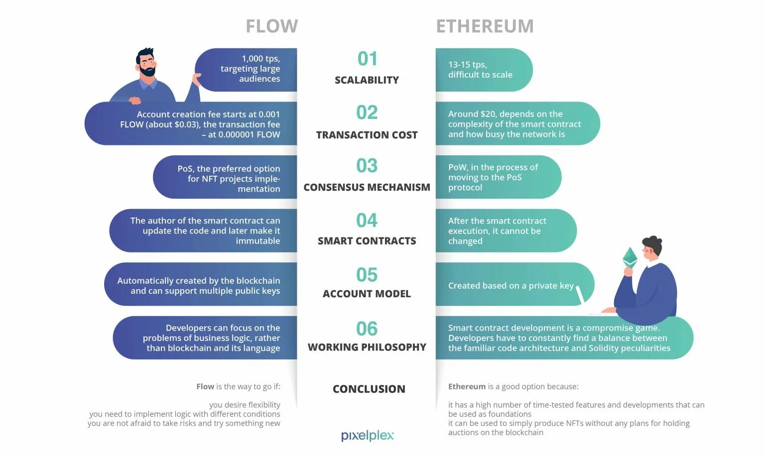 Well being flow. Эфириум nft. nft блокчейн. nft крипто. flow crypto.