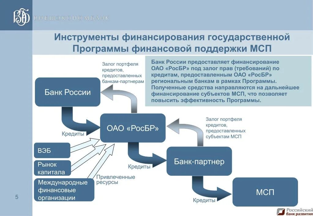 Организация финансирования проектов. Финансирование инвестиционных проектов. Инструменты финансирования проектов. Схема финансирования предприятия. Договор организации финансирования