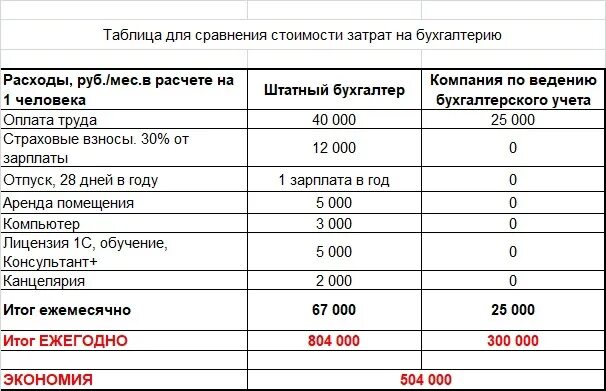 Оклад бухгалтера б транспортные расходы