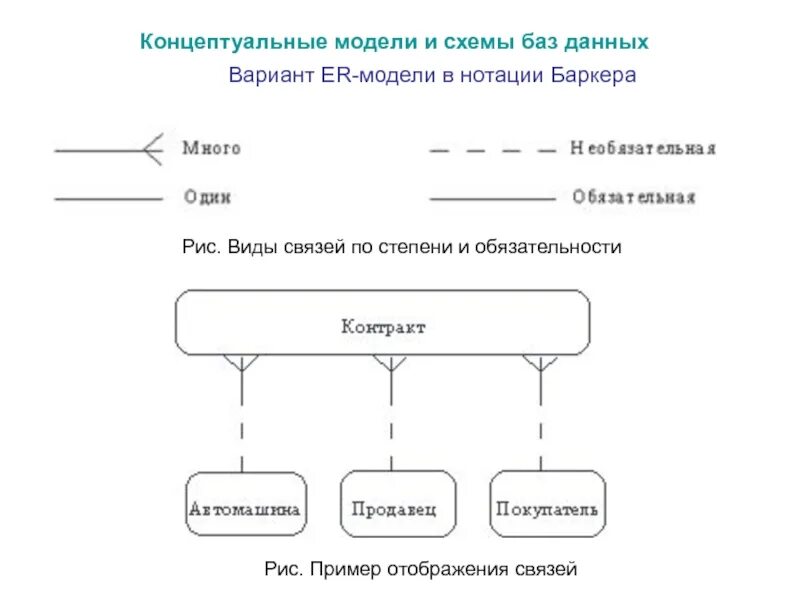 Картинки ТИПЫ СВЯЗЕЙ ER