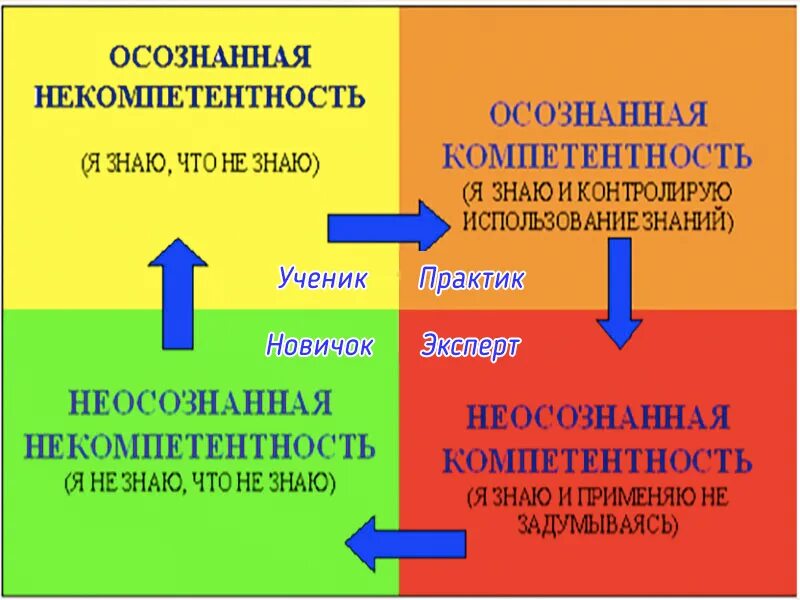 Осознанная и неосознанная компетентность. Осознанность компетентность. Неосознанная некомпетентность. Осозгання компетентность неощознанная некомпе. Проявить некомпетентность