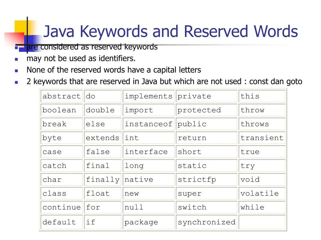 Java Reserved keywords. Java keywords. Reserved Word. Keyword as an identifier. Was considered перевод