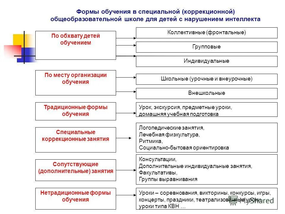 Урок как основная организация обучения. Формы организации учебного процесса схема. Формы организации работы с детьми. Форма работы в обучении умственно отсталого. Основные виды обучения.