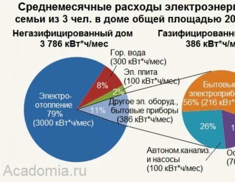 Сколько расход электроэнергии в месяц. Среднее потребление электроэнергии частного дома. Расход электроэнергии в частном доме. Средний расход электроэнергии в частном доме. Расход электроэнергии в частном доме в месяц.