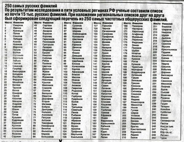 Еврейские фамилии в России список. Русские фамилии список. Распространенные русские фамилии. Еврейские фамилии список.