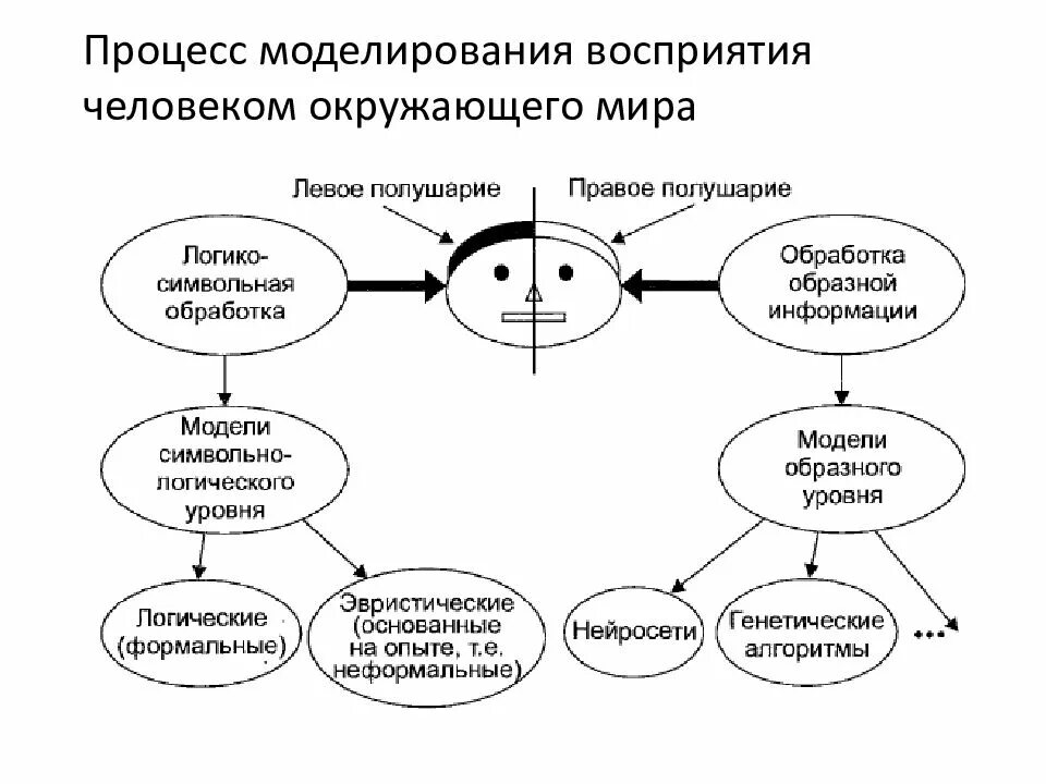 Процесс восприятия схема. Модель процесса восприятия человека человеком. Последовательность процесса восприятия