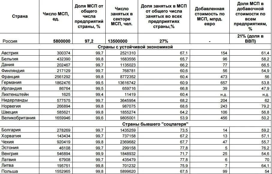 Сколько бизнесов в россии. Доли малых предприятий в разных странах.