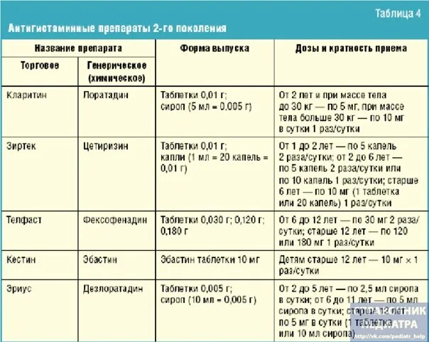 Сколько пить антигистаминные. Поколения антигистаминных препаратов. Классы антигистаминных препаратов. Антигистаминные по поколениям. Антигистаминные препараты по поколениям таблица.