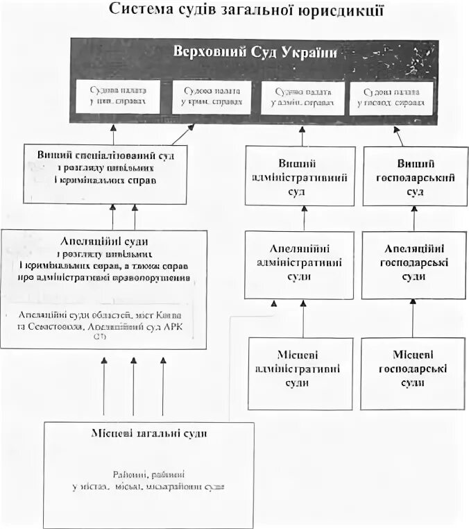Система судов реферат. Система судов украины. структура судебной системы украины. суды украины схема. судебная система украины 2025.