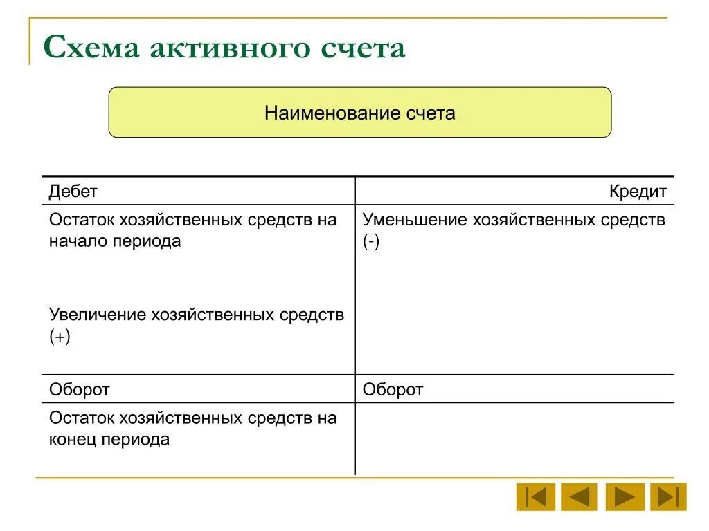 Схема активного счета. Схема пассивного счета. Схема активно-пассивного счета. Схема активного счета бухгалтерского учета. Активный счет расчет