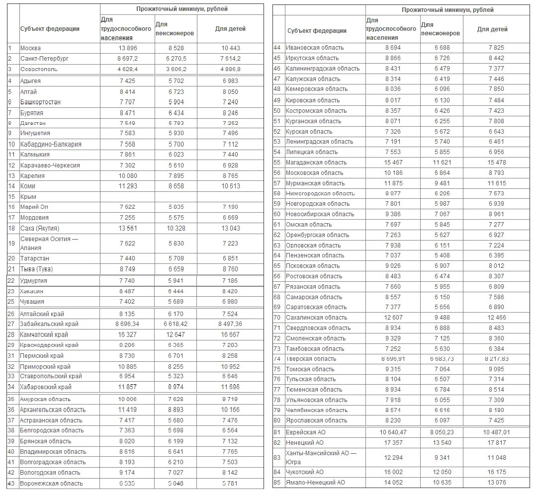Прожиточный минимум в регионах России в 2022 году таблица. Таблица прожиточного минимума по регионам на 2021. Прожиточный минимум в Росси на 2021. Прожиточный минимум по регионам России в 2021 году.