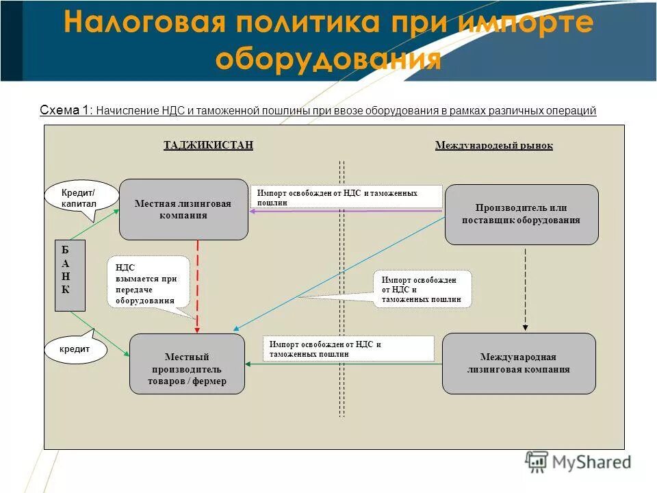 Ндс технические. Схема НДС при импорте. Схема возмещения НДС при импорте. НДС при импорте товаров. Схема уплаты НДС при импорте.