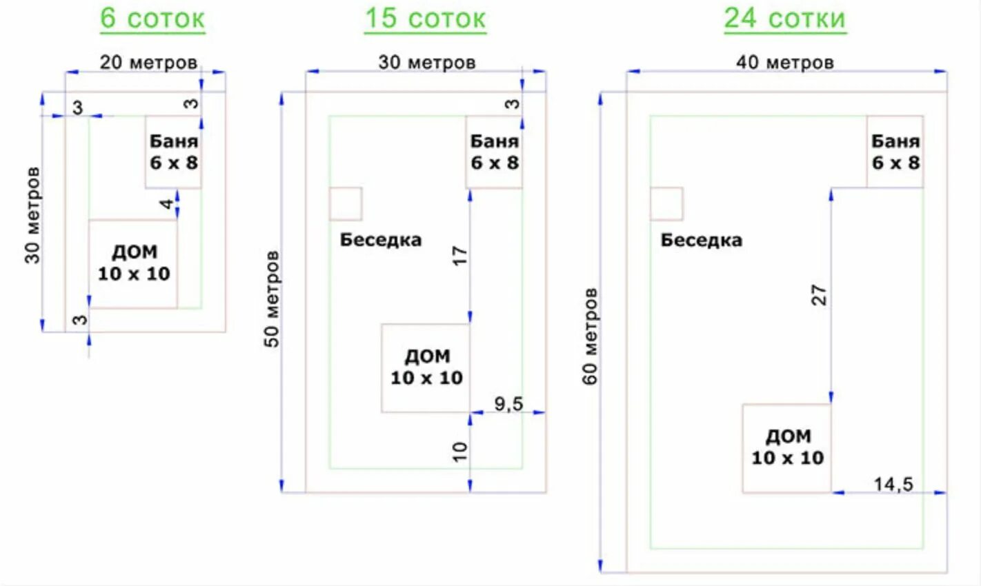 Размер участка 6 соток ширина и длина в метрах. Участок 5 соток Размеры в метрах. 6 Соток земли это сколько в метрах квадратных. Прямоугольный участок 10 соток Размеры в метрах.