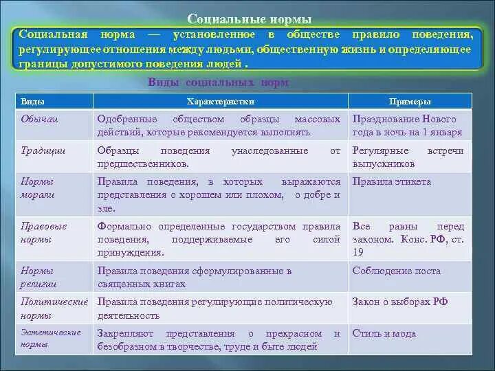 Какие есть общественные нормы. Виды социальных норм Обществознание 7 класс таблица. Обществознание 6 класс социальная норма виды социальных норм. Социальные нормы Обществознание 8 класс. Социальные нормы примеры таблица.