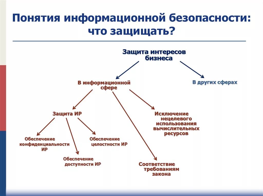 Иб является. Основание понятия в информационной безопасности. Понятие защиты информации и информационной безопасности. Информационная безопасность ключевые понятия. Концепция информационной безопасности.