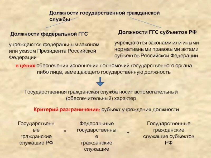 Государственная служба презентация. Должности государственной гражданской учреждаются в целях. Должности гос гражданской службы. Виды должностей госслужбы. «государственнаядолжность государственной службы.