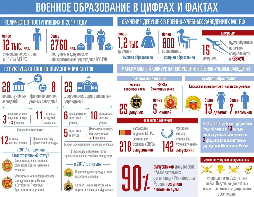 Просветительские организации россии. Структура военного образования в России. Обучение в высших военно-учебных заведениях Минобороны России. Количество военных образовательных учреждений в России. Система высшего образования Минобороны России.