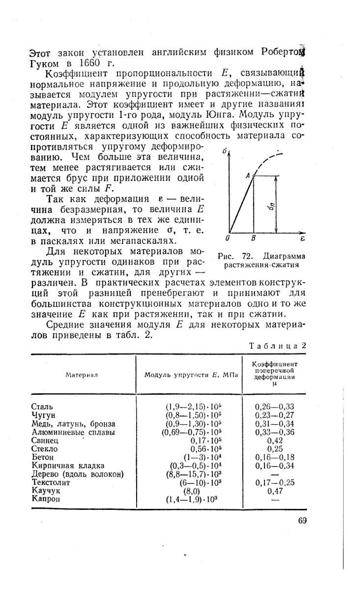Модуль упругости мпа. Диаграмма растяжения стали модуль юнга. модуль упругости на растяжение и сжатие. модуль юнга таблица материалов. модуль упругости юнга таблица.