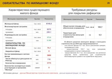 Показатели жилого фонда