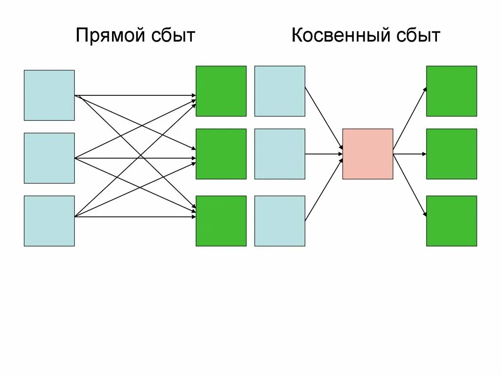 Прямой сбыт. Схемы прямого и косвенного каналов сбыта. Прямой и косвенный канал сбыта. Непрямые каналы сбыта. Косвенный сбыт схема.