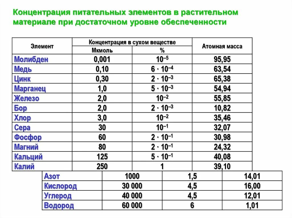 Массовое содержание элементов в веществе. Концентрация питательных веществ наибольшая в. пищевая концентрация. 114 питательных элементов. рассчитайте содержание питательных элементов.