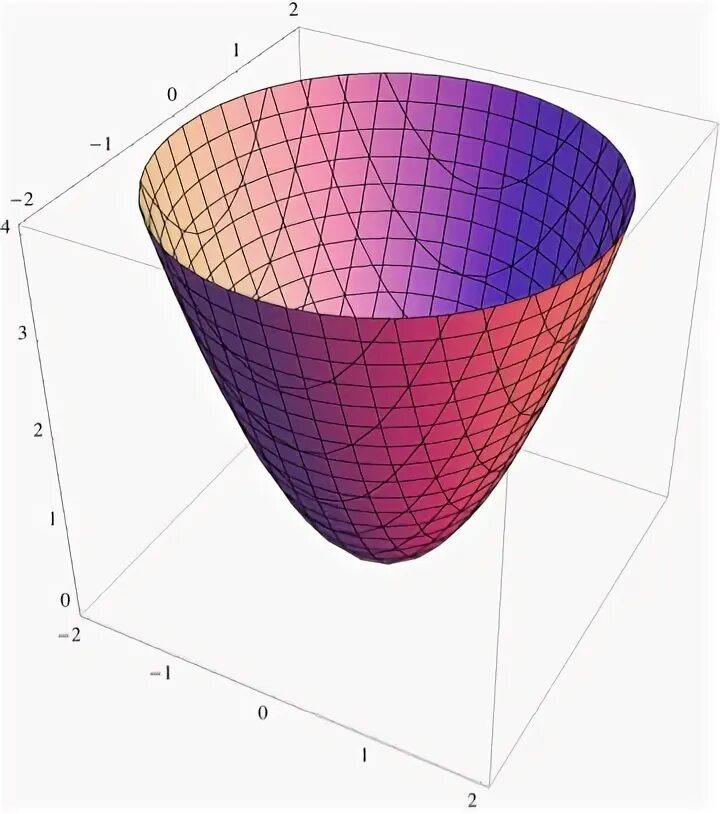 X 2y z 0. X^2+Y^2=Z^2 фигура. X^2+Y^2+Z^2=1. Z X 2+Y 2. X^2+Y^2+Z^2=A^2.