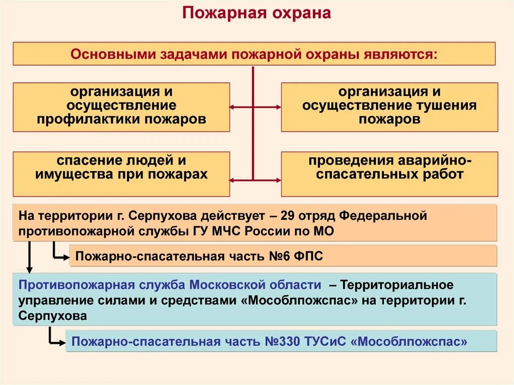 Осуществление профилактики пожаров. Задачи противопожарной службы. Организация и осуществление профилактики пожаров. Задачи пожарной профилактики. Задачи пожарной охраны.