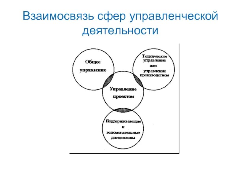 Привести примеры взаимосвязи сфер общественной жизни. Сферы управленческой деятельности. Взаимосвязь сфер. Взаимосвязь сфер жизни общества. Управленческая сфера.