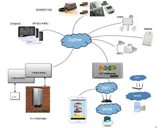 Шлюз зигби. SLS шлюз ZIGBEE схема. Шлюз умного дома ZIGBEE. ZIGBEE структура. Архитектура сети ZIGBEE.