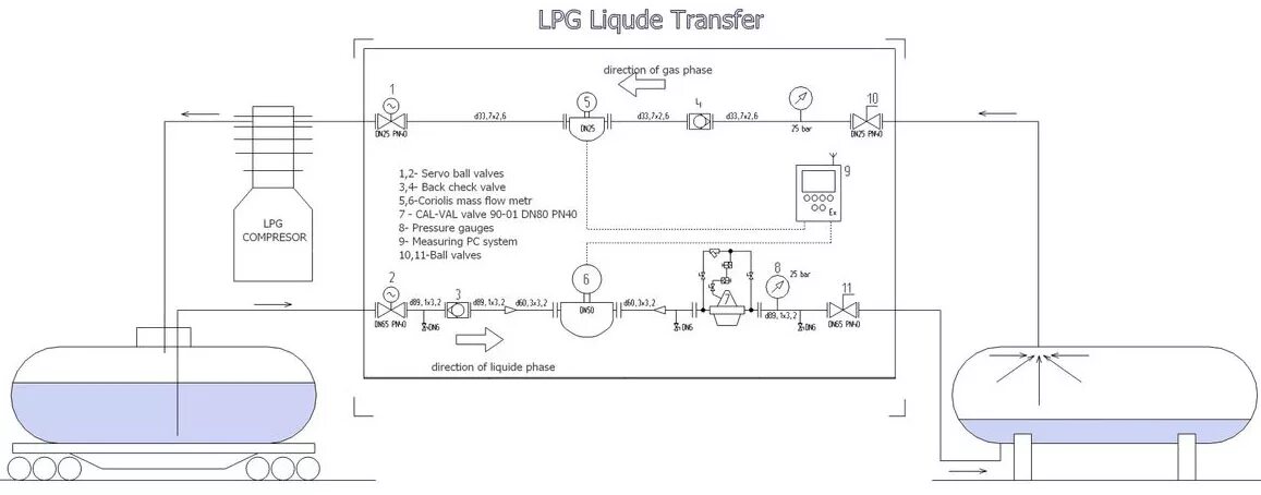 Технологическая схема резервуарной установки сжиженного газа со2. Технологическая схема газонаполнительной станции. Технологическая схема налива СУГ. Схема установки насоса перекачки сжиженных газов. Под каким давлением сжиженный газ