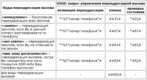 ПЕРЕАДРЕСАЦИЯ вызова как включить. Код ПЕРЕАДРЕСАЦИЯ Узмобайл. Как поставить переадресацию вызова. Как установить переадресацию вызова.