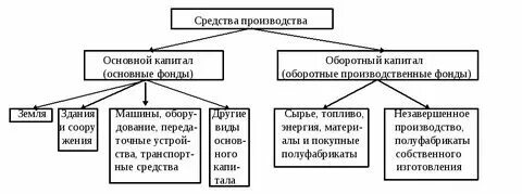 Что такое основные средства производства