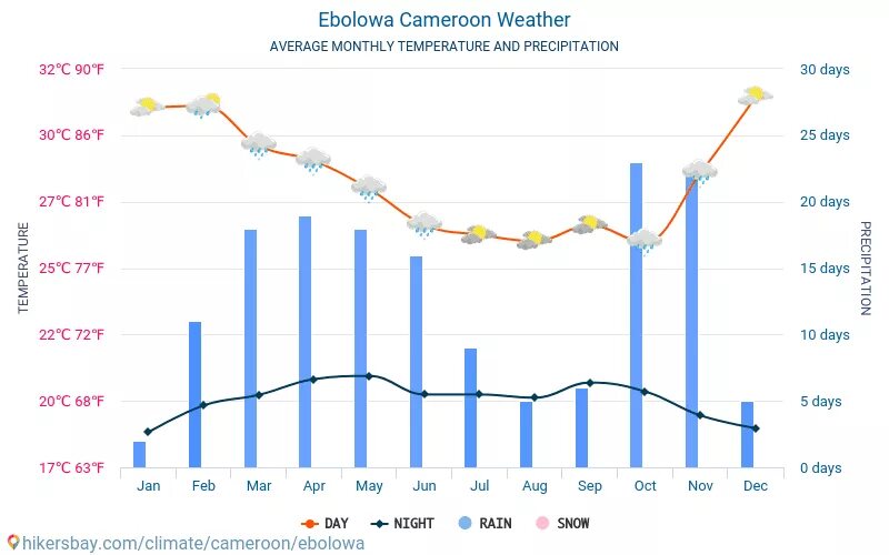Камерун температура. Температура в Камеруне сейчас. Камерун погода. Средняя температура в России по годам 2015 - 2022. Погода 2015 год